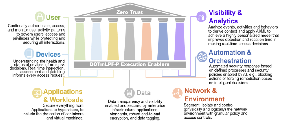 DoD zero trust